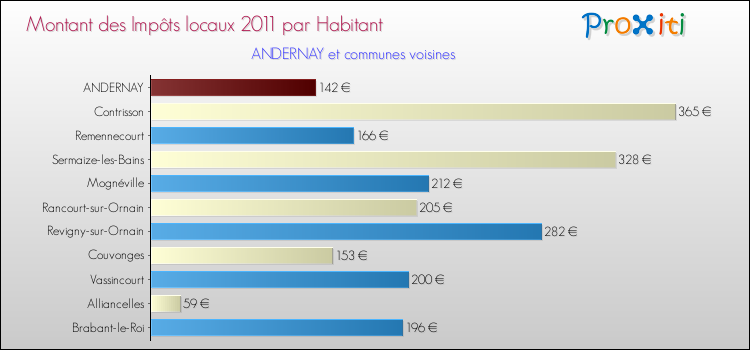 Montant des impôts locaux par Habitant pour ANDERNAY et les communes proches Comparaison des impôts locaux par habitant pour ANDERNAY et les communes voisines