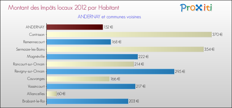 Montant des impôts locaux par Habitant pour ANDERNAY et les communes proches Comparaison des impôts locaux par habitant pour ANDERNAY et les communes voisines