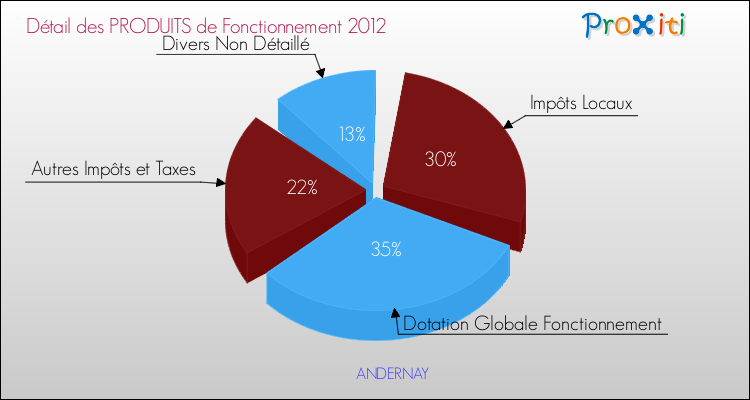 Décomposition du Budget de Fonctionnement 2012 de la commune de ANDERNAY Budget de Fonctionnement 2012 pour la commune de ANDERNAY