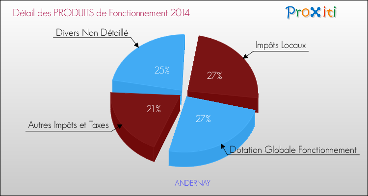 Décomposition du Budget de Fonctionnement 2014 de la commune de ANDERNAY Budget de Fonctionnement 2014 pour la commune de ANDERNAY