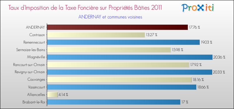 Taux d'imposition de la taxe foncière sur le bati 2011 pour ANDERNAY et les communes proches Comparaison des taux d'imposition de la taxe foncière sur le bati 2011 pour ANDERNAY et les communes voisines