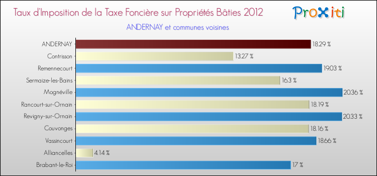 Taux d'imposition de la taxe foncière sur le bati 2012 pour ANDERNAY et les communes proches Comparaison des taux d'imposition de la taxe foncière sur le bati 2012 pour ANDERNAY et les communes voisines