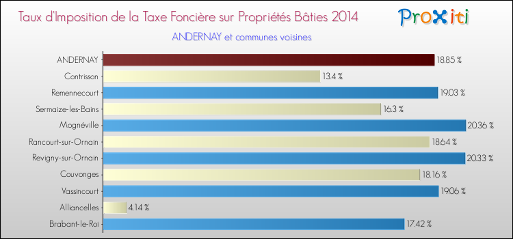 Taux d'imposition de la taxe foncière sur le bati 2014 pour ANDERNAY et les communes proches Comparaison des taux d'imposition de la taxe foncière sur le bati 2014 pour ANDERNAY et les communes voisines