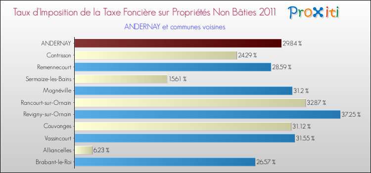 Taux d'imposition de la taxe foncière sur les immeubles et terrains non batis 2011 pour ANDERNAY et les communes proches Comparaison des taux d'imposition de la taxe foncière sur les immeubles et terrains non batis 2011 pour ANDERNAY et les communes voisines