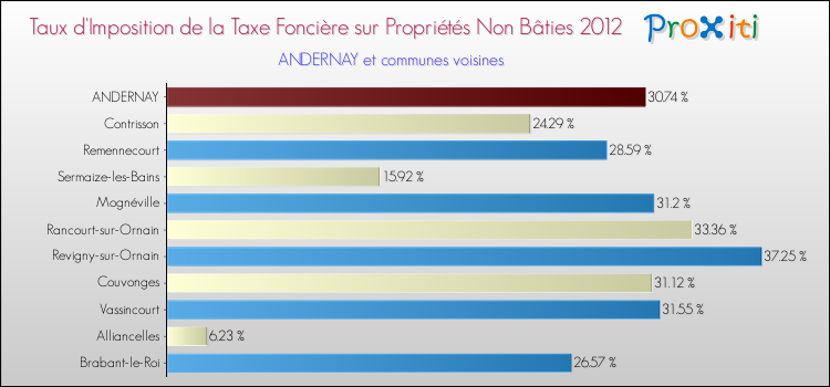 Taux d'imposition de la taxe foncière sur les immeubles et terrains non batis 2012 pour ANDERNAY et les communes proches Comparaison des taux d'imposition de la taxe foncière sur les immeubles et terrains non batis 2012 pour ANDERNAY et les communes voisines