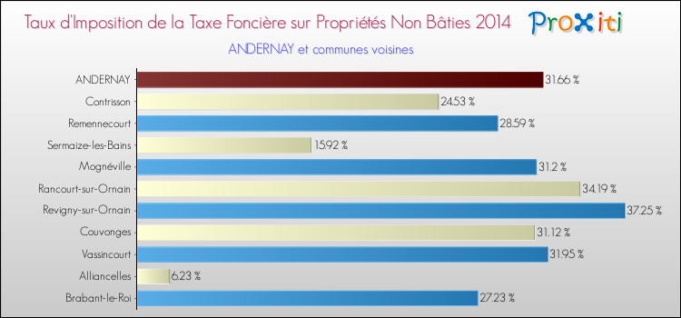 Taux d'imposition de la taxe foncière sur les immeubles et terrains non batis 2014 pour ANDERNAY et les communes proches Comparaison des taux d'imposition de la taxe foncière sur les immeubles et terrains non batis 2014 pour ANDERNAY et les communes voisines
