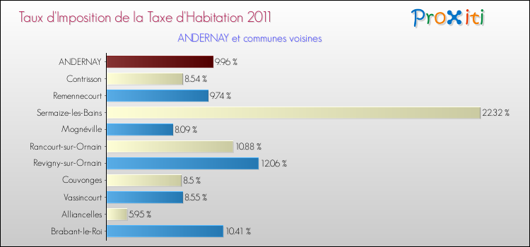 Taux d'imposition de la taxe d'habitation 2011 pour ANDERNAY et les communes proches Comparaison des taux d'imposition de la taxe d'habitation 2011 pour ANDERNAY et les communes voisines