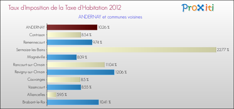 Taux d'imposition de la taxe d'habitation 2012 pour ANDERNAY et les communes proches Comparaison des taux d'imposition de la taxe d'habitation 2012 pour ANDERNAY et les communes voisines