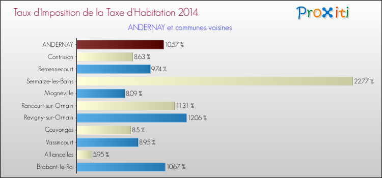 Taux d'imposition de la taxe d'habitation 2014 pour ANDERNAY et les communes proches Comparaison des taux d'imposition de la taxe d'habitation 2014 pour ANDERNAY et les communes voisines