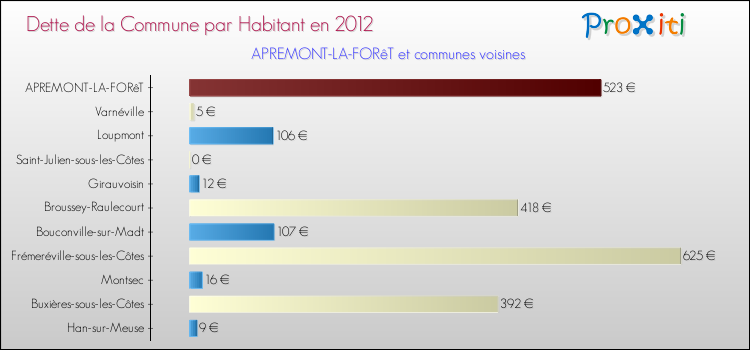 Dette par habitant de la commune en 2012 pour APREMONT-LA-FORêT et les communes proches Comparaison de la dette par habitant de la commune en 2012 pour APREMONT-LA-FORêT et les communes voisines