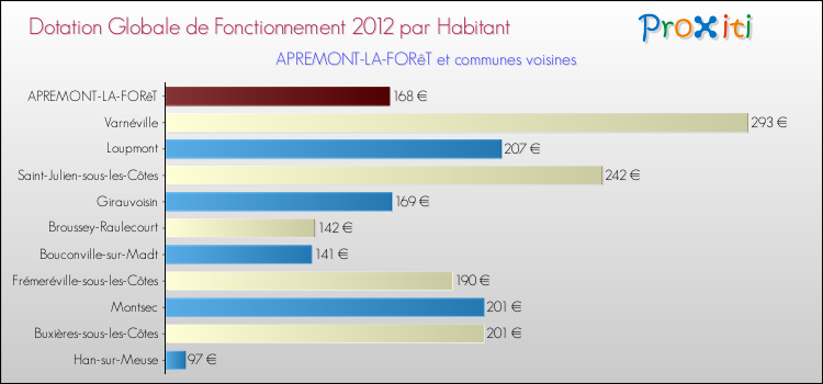 Montant des dotations globales de fonctionnement DGF par Habitant pour APREMONT-LA-FORêT et les communes proches Comparaison des des dotations globales de fonctionnement DGF par habitant pour APREMONT-LA-FORêT et les communes voisines