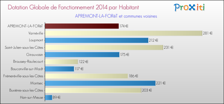 Montant des dotations globales de fonctionnement DGF par Habitant pour APREMONT-LA-FORêT et les communes proches en 2014. Comparaison des des dotations globales de fonctionnement DGF par habitant pour APREMONT-LA-FORêT et les communes voisines en 2014.