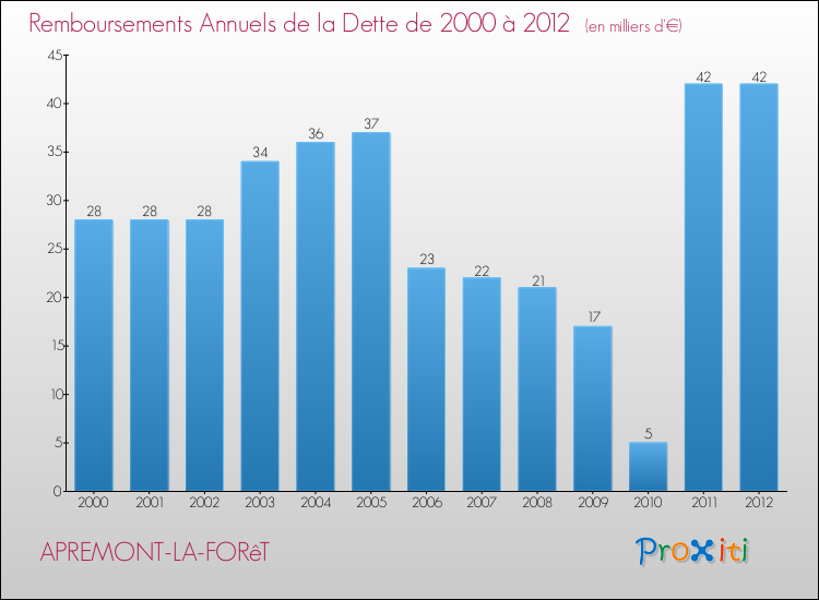 Evolution de l'annuité de la dette pour la commune de APREMONT-LA-FORêT de 2000 à 2012 Annuités de la dette pour APREMONT-LA-FORêT de 2000 à 2012