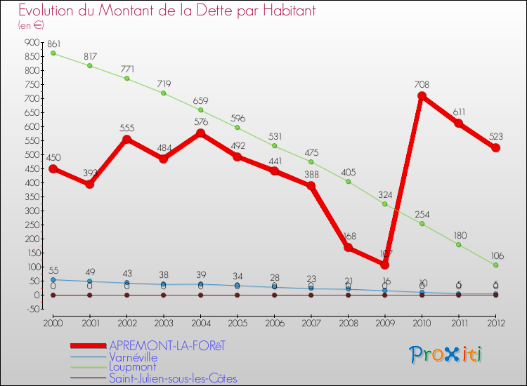 Evolution de la dette par habitant pour la commune de APREMONT-LA-FORêT et les communes proches de 2000 à 2012 Comparaison de la dette par habitant pour APREMONT-LA-FORêT et les communes voisines de 2000 à 2012
