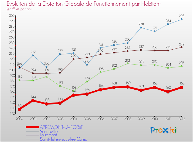 Evolution et montant de la dotation globale de fonctionnement par Habitant pour APREMONT-LA-FORêT et les communes proches Comparaison des dotations globales de fonctionnement par habitant pour APREMONT-LA-FORêT et les communes voisines