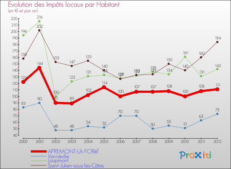 Evolution et montant des impôts locaux par Habitant pour APREMONT-LA-FORêT et les communes proches Comparaison des impôts locaux par habitant pour APREMONT-LA-FORêT et les communes voisines