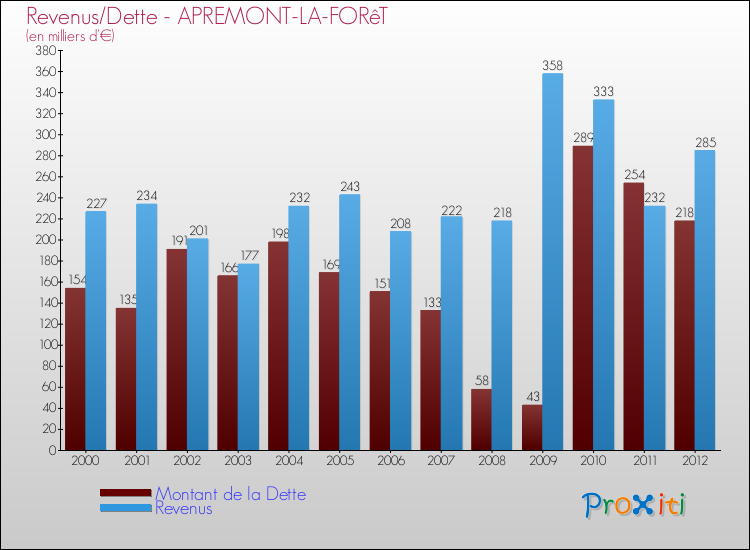 Evolution comparée de la dette et des revenus pour la commune de APREMONT-LA-FORêT de 2000 à 2012 Comparaison de la dette et des revenus pour APREMONT-LA-FORêT de 2000 à 2012
