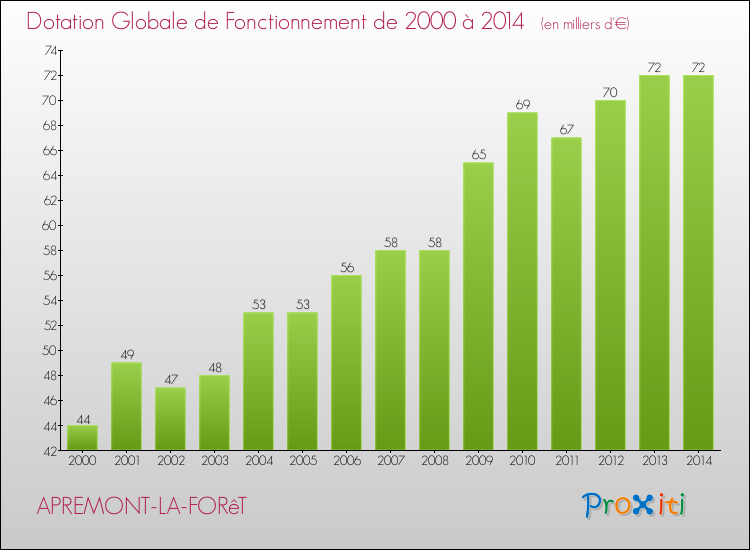 Evolution du montant de la Dotation Globale de Fonctionnement pour la commune de APREMONT-LA-FORêT de 2000 à 2014 Evolution du montant de la Dotation Globale de Fonctionnement pour APREMONT-LA-FORêT de 2000 à 2014