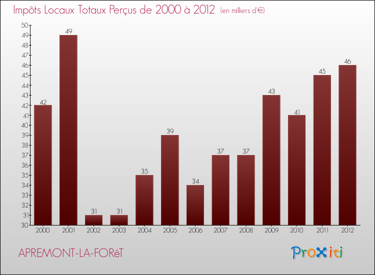 Evolution des Impôts Locaux pour la commune de APREMONT-LA-FORêT de 2000 à 2012 Evolution des Impôts Locaux pour APREMONT-LA-FORêT de 2000 à 2012