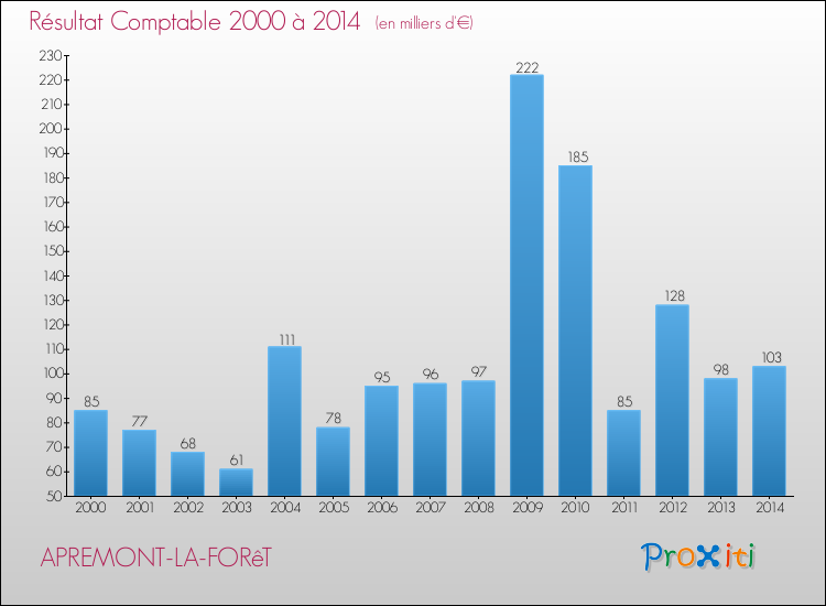 Evolution du résultat comptable pour la commune de APREMONT-LA-FORêT de 2000 à 2014 Evolution du résultat comptable pour APREMONT-LA-FORêT de 2000 à 2014