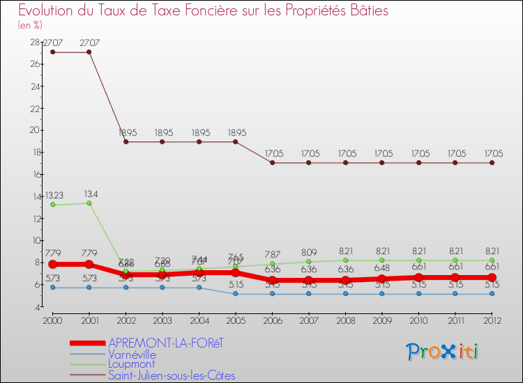 Evolution du taux de la taxe foncière sur le bati pour APREMONT-LA-FORêT et les communes proches de 2000 à 2012 Comparaison des taux de taxe foncière sur le bati pour APREMONT-LA-FORêT et les communes voisines de 2000 à 2012