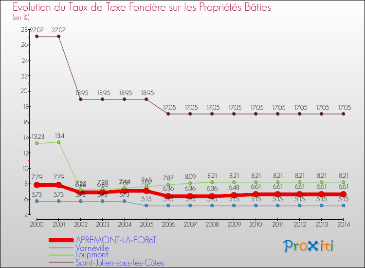 Evolution du taux de la taxe foncière sur le bati pour APREMONT-LA-FORêT et les communes proches de 2000 à 2014 Comparaison des taux de taxe foncière sur le bati pour APREMONT-LA-FORêT et les communes voisines de 2000 à 2014