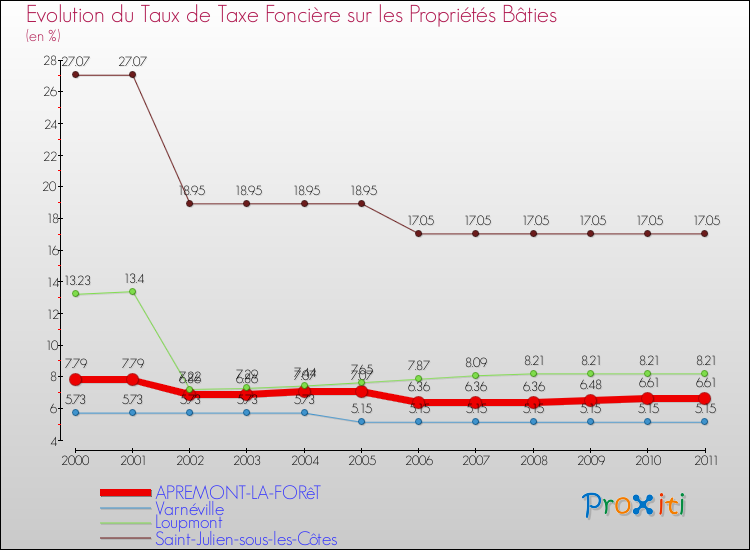 Evolution du taux de la taxe foncière sur le bati pour APREMONT-LA-FORêT et les communes proches Comparaison des taux de taxe foncière sur le bati pour APREMONT-LA-FORêT et les communes voisines