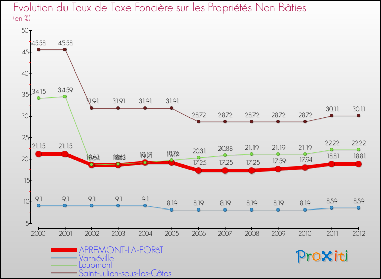 Evolution du taux de la taxe foncière sur les immeubles et terrains non batis pour APREMONT-LA-FORêT et les communes proches de 2000 à 2012 Comparaison des taux de la taxe foncière sur les immeubles et terrains non batis pour APREMONT-LA-FORêT et les communes voisines de 2000 à 2012