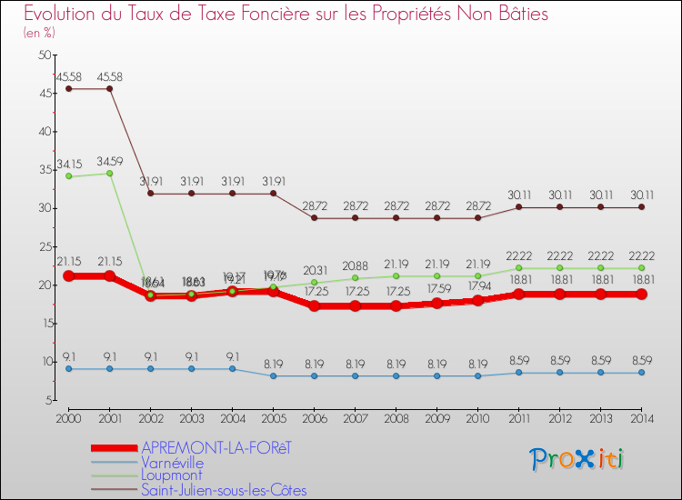 Evolution du taux de la taxe foncière sur les immeubles et terrains non batis pour APREMONT-LA-FORêT et les communes proches de 2000 à 2014 Comparaison des taux de la taxe foncière sur les immeubles et terrains non batis pour APREMONT-LA-FORêT et les communes voisines de 2000 à 2014