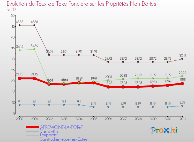 Evolution du taux de la taxe foncière sur les immeubles et terrains non batis pour APREMONT-LA-FORêT et les communes proches Comparaison des taux de la taxe foncière sur les immeubles et terrains non batis pour APREMONT-LA-FORêT et les communes voisines