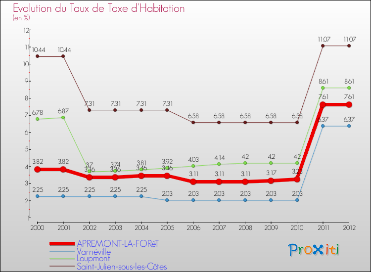 Evolution du taux de la taxe d'habitation pour APREMONT-LA-FORêT et les communes proches Comparaison des taux de la taxe d'habitation pour APREMONT-LA-FORêT et les communes voisines