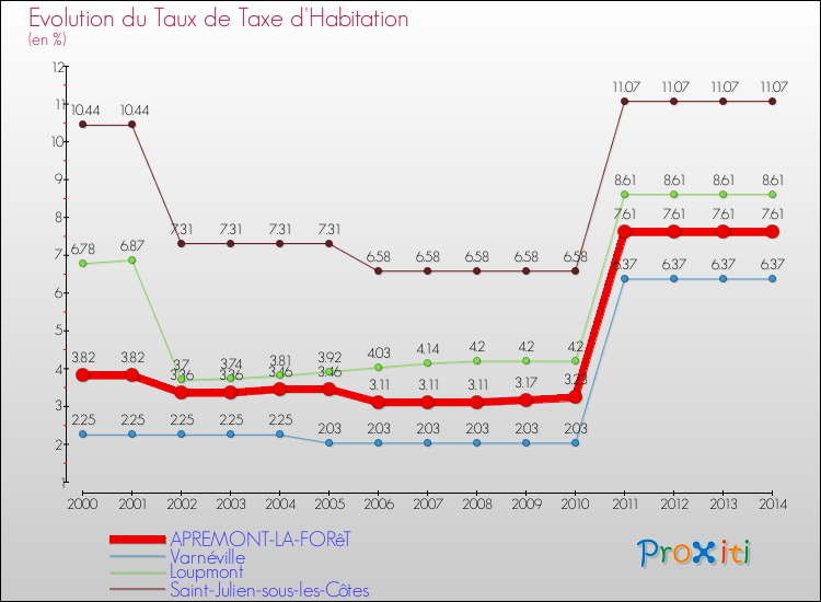 Evolution du taux de la taxe d'habitation pour APREMONT-LA-FORêT et les communes proches de 2000 à 2014 Comparaison des taux de la taxe d'habitation pour APREMONT-LA-FORêT et les communes voisines de 2000 à 2014