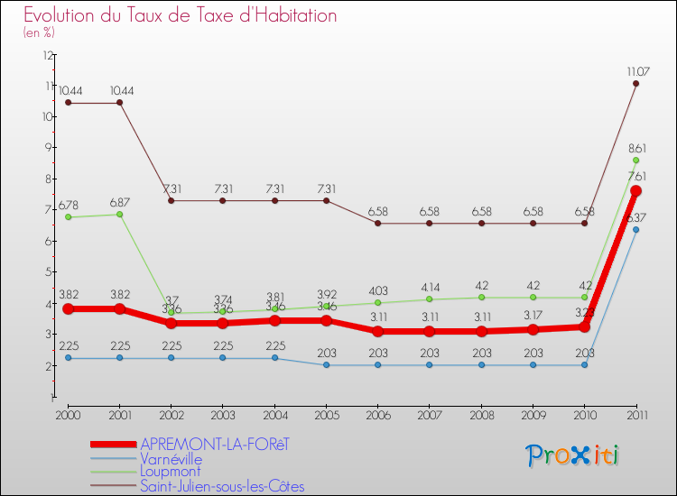 Evolution du taux de la taxe d'habitation pour APREMONT-LA-FORêT et les communes proches Comparaison des taux de la taxe d'habitation pour APREMONT-LA-FORêT et les communes voisines