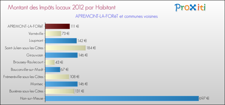 Montant des impôts locaux par Habitant pour APREMONT-LA-FORêT et les communes proches Comparaison des impôts locaux par habitant pour APREMONT-LA-FORêT et les communes voisines