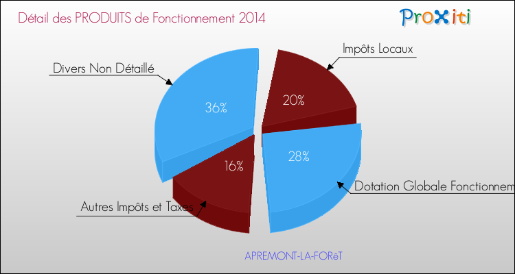 Décomposition du Budget de Fonctionnement 2014 de la commune de APREMONT-LA-FORêT Budget de Fonctionnement 2014 pour la commune de APREMONT-LA-FORêT