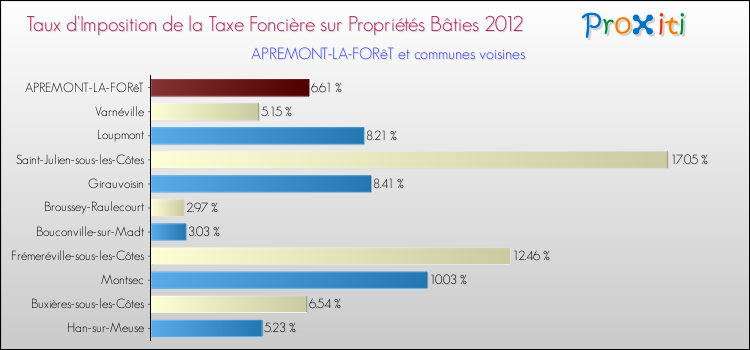 Taux d'imposition de la taxe foncière sur le bati 2012 pour APREMONT-LA-FORêT et les communes proches Comparaison des taux d'imposition de la taxe foncière sur le bati 2012 pour APREMONT-LA-FORêT et les communes voisines
