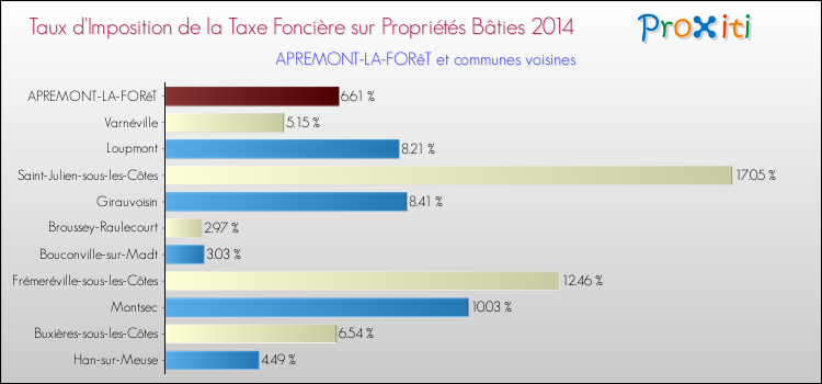 Taux d'imposition de la taxe foncière sur le bati 2014 pour APREMONT-LA-FORêT et les communes proches Comparaison des taux d'imposition de la taxe foncière sur le bati 2014 pour APREMONT-LA-FORêT et les communes voisines