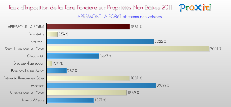Taux d'imposition de la taxe foncière sur les immeubles et terrains non batis 2011 pour APREMONT-LA-FORêT et les communes proches Comparaison des taux d'imposition de la taxe foncière sur les immeubles et terrains non batis 2011 pour APREMONT-LA-FORêT et les communes voisines