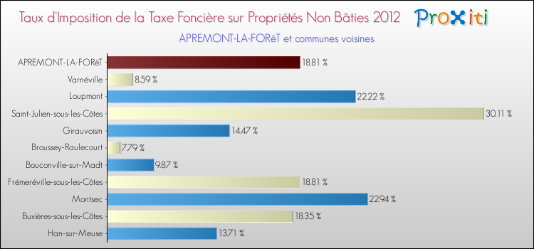 Taux d'imposition de la taxe foncière sur les immeubles et terrains non batis 2012 pour APREMONT-LA-FORêT et les communes proches Comparaison des taux d'imposition de la taxe foncière sur les immeubles et terrains non batis 2012 pour APREMONT-LA-FORêT et les communes voisines