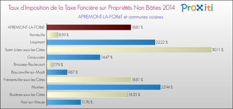 Taux d'imposition de la taxe foncière sur les immeubles et terrains non batis 2014 pour APREMONT-LA-FORêT et les communes proches Comparaison des taux d'imposition de la taxe foncière sur les immeubles et terrains non batis 2014 pour APREMONT-LA-FORêT et les communes voisines