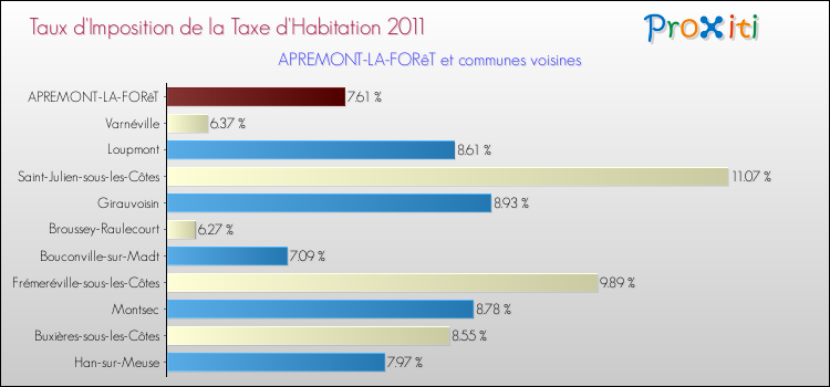 Taux d'imposition de la taxe d'habitation 2011 pour APREMONT-LA-FORêT et les communes proches Comparaison des taux d'imposition de la taxe d'habitation 2011 pour APREMONT-LA-FORêT et les communes voisines