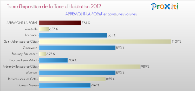 Taux d'imposition de la taxe d'habitation 2012 pour APREMONT-LA-FORêT et les communes proches Comparaison des taux d'imposition de la taxe d'habitation 2012 pour APREMONT-LA-FORêT et les communes voisines
