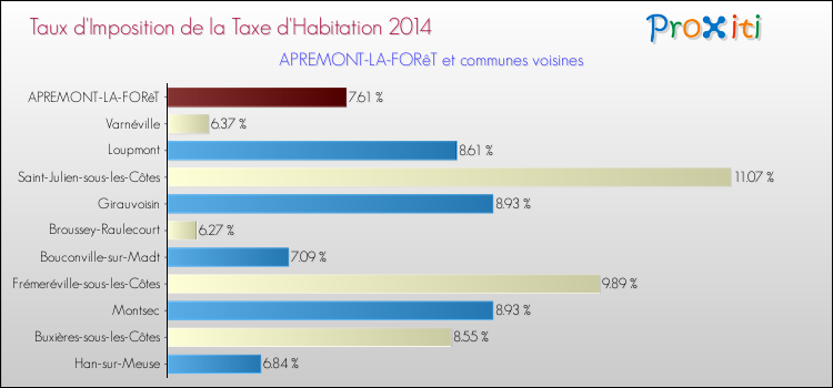 Taux d'imposition de la taxe d'habitation 2014 pour APREMONT-LA-FORêT et les communes proches Comparaison des taux d'imposition de la taxe d'habitation 2014 pour APREMONT-LA-FORêT et les communes voisines