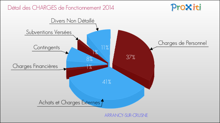 Décomposition des Charges de Fonctionnement 2014 de la commune de ARRANCY-SUR-CRUSNE Charges de Fonctionnement 2014 pour la commune de ARRANCY-SUR-CRUSNE