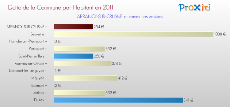 Dette par habitant de la commune en 2011 pour ARRANCY-SUR-CRUSNE et les communes proches Comparaison de la dette par habitant de la commune en 2011 pour ARRANCY-SUR-CRUSNE et les communes voisines
