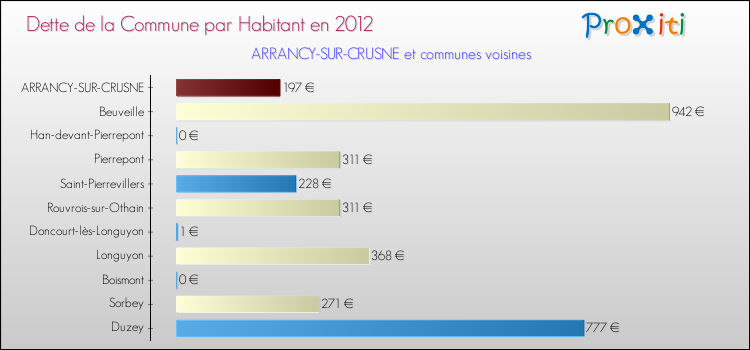 Dette par habitant de la commune en 2012 pour ARRANCY-SUR-CRUSNE et les communes proches Comparaison de la dette par habitant de la commune en 2012 pour ARRANCY-SUR-CRUSNE et les communes voisines
