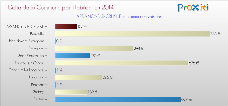 Dette par habitant de la commune en 2014 pour ARRANCY-SUR-CRUSNE et les communes proches Comparaison de la dette par habitant de la commune en 2014 pour ARRANCY-SUR-CRUSNE et les communes voisines