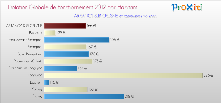 Montant des dotations globales de fonctionnement DGF par Habitant pour ARRANCY-SUR-CRUSNE et les communes proches Comparaison des des dotations globales de fonctionnement DGF par habitant pour ARRANCY-SUR-CRUSNE et les communes voisines