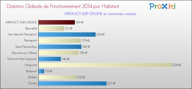 Montant des dotations globales de fonctionnement DGF par Habitant pour ARRANCY-SUR-CRUSNE et les communes proches en 2014. Comparaison des des dotations globales de fonctionnement DGF par habitant pour ARRANCY-SUR-CRUSNE et les communes voisines en 2014.