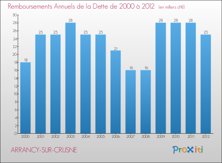 Evolution de l'annuité de la dette pour la commune de ARRANCY-SUR-CRUSNE de 2000 à 2012 Annuités de la dette pour ARRANCY-SUR-CRUSNE de 2000 à 2012